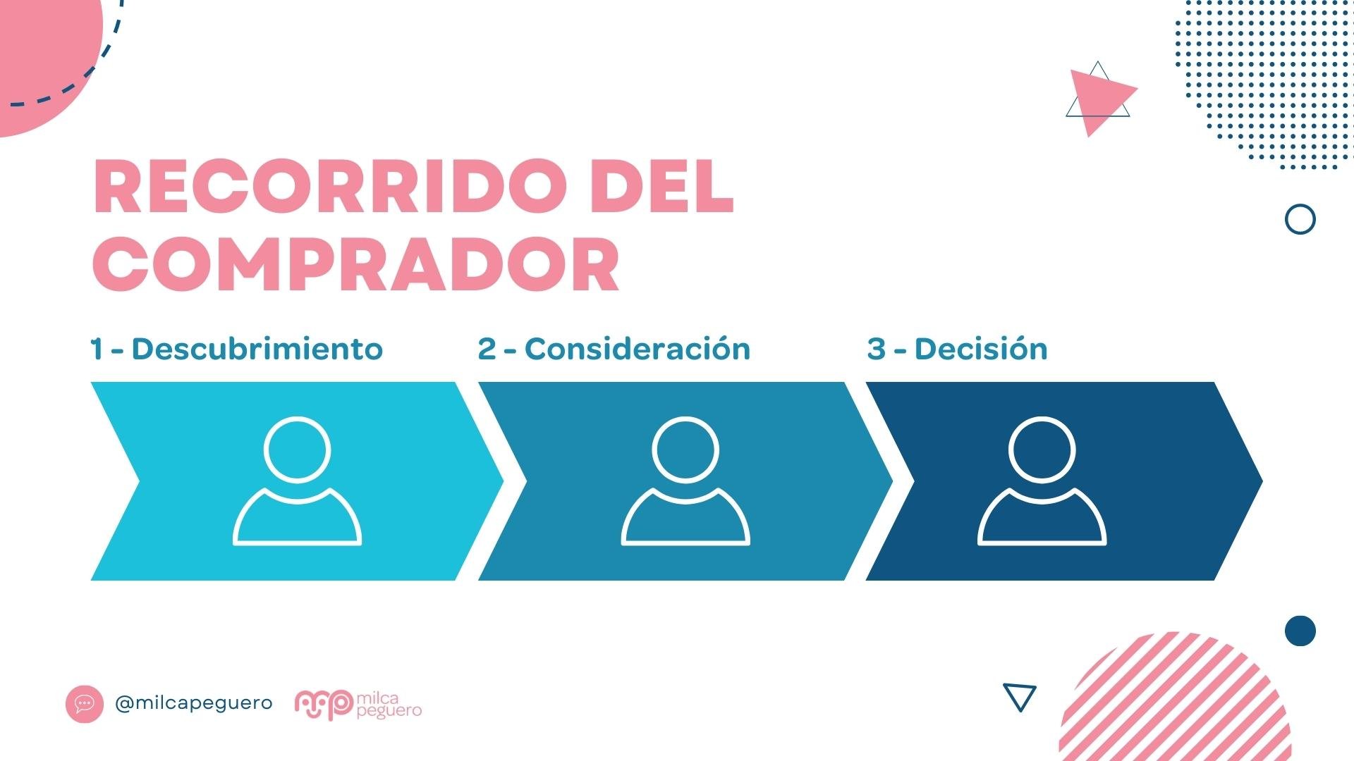 El Buyer´s Journey