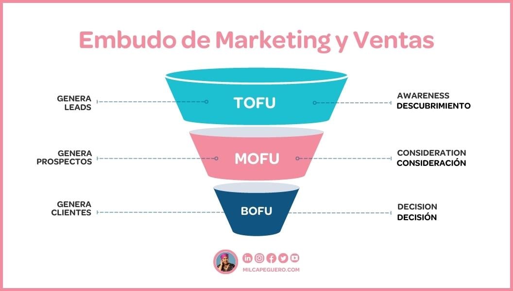 Embudo Marketing y Ventas