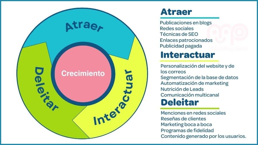 La Metodología Inbound