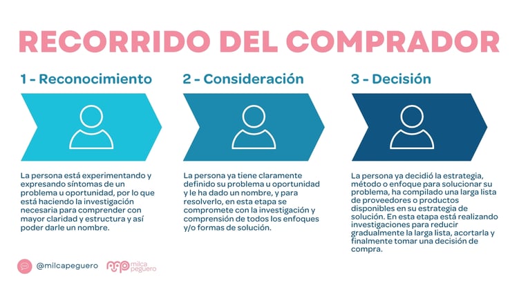 El Buyer´s Journey o Recorrido del Comprador, El Buyer's Journey + Estrategia Inbound = La Combinación Perfecta