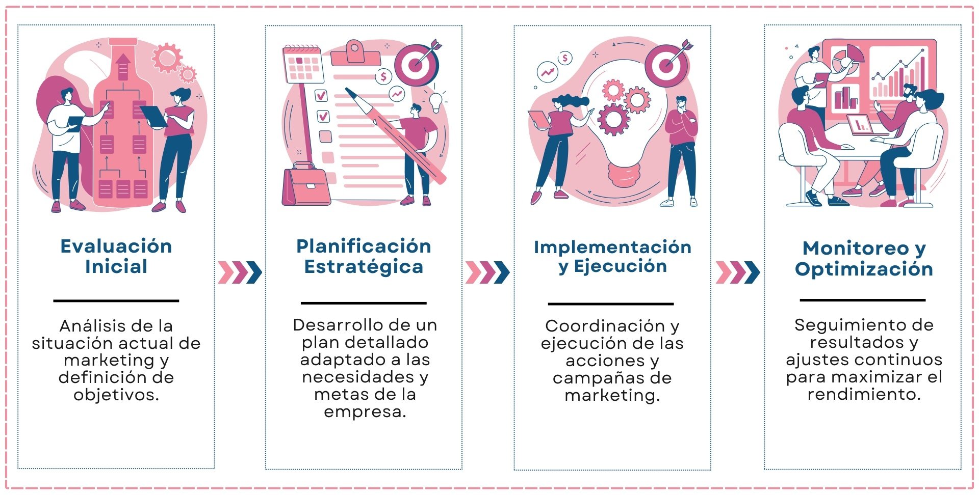 Metodologías Servicios - Dirección de Marketing Digital Outsourcing