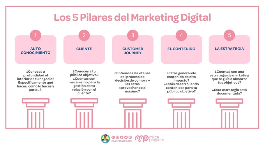 5-Pilares-del-Marketing-Digital-Gráfico