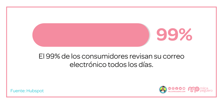 Hubspot-99-usuarios-abren-sus-correos-todos-los-días