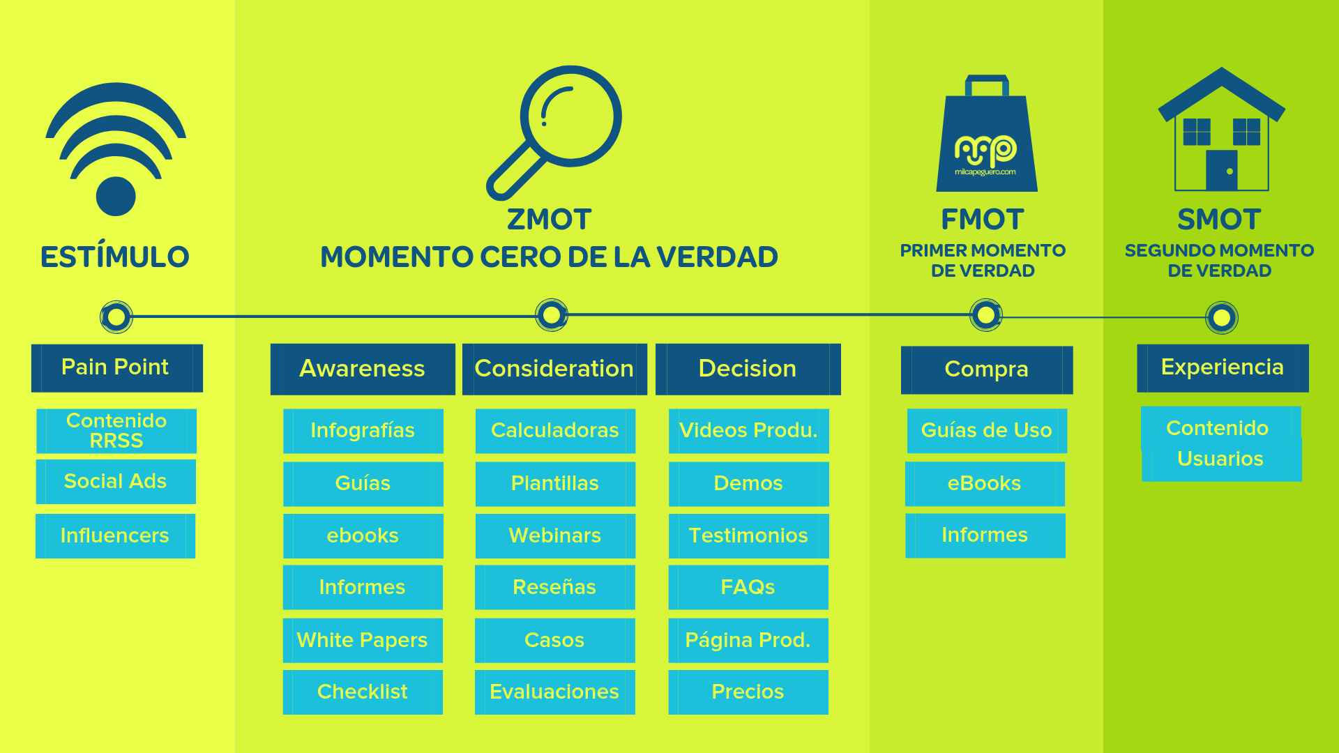 El contenido de acuerdo a cada etapa del ciclo de compra. | Las 2 claves para crear contenido extraordinario que funcione