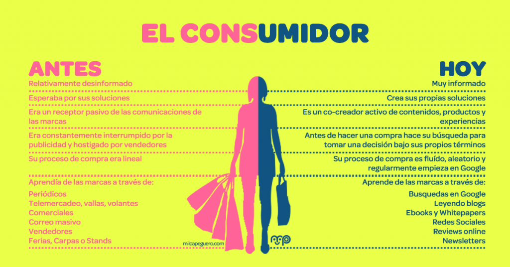 El consumidor antes vs hoy, 7 Beneficios del Marketing Digital para los negocios pequeños