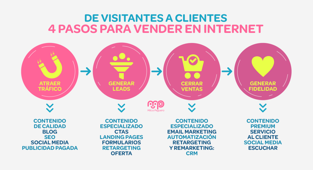 De visitantes a clientes fieles: 4 pasos para vender más en Internet