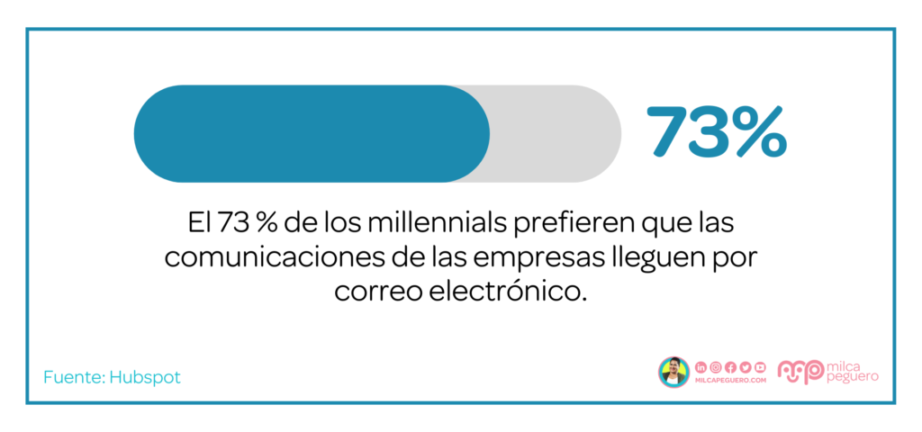 Hubspot - 73% Millenials, 12 Beneficios del Email Marketing